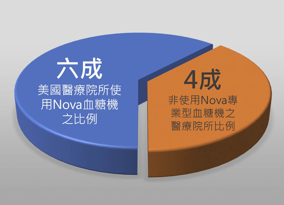 Nova血液檢測,Nova血液測量,Nova血糖,Nova血氣分析,Nova試片